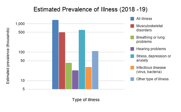 Estimated Prevalence of Illness 2018 -2019 LFS