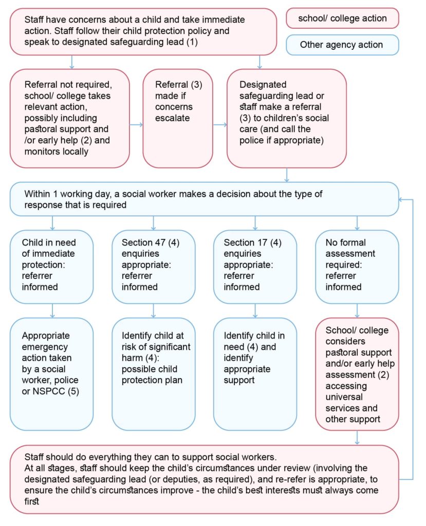 Child Safeguarding Required Actions