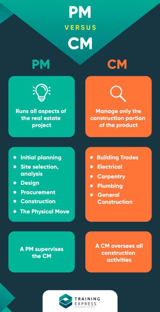 10 Responsibilities Of A Construction Project Manager Training Express