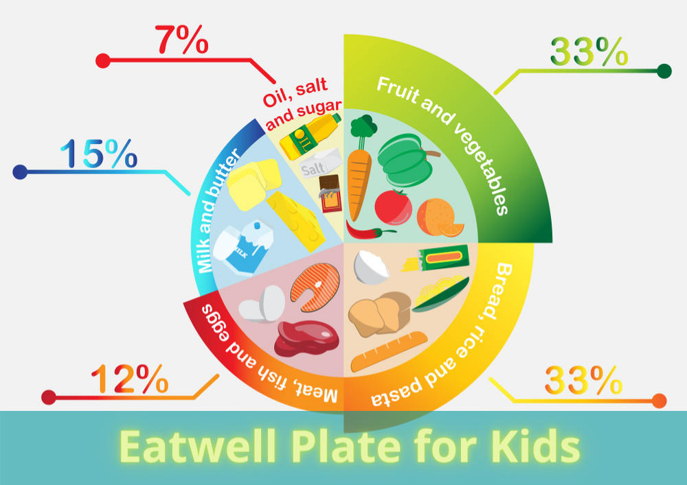 Eatwell Plate for Kids- A Healthy Eatwell Guide for Children