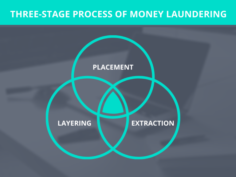 thee stage process of aml