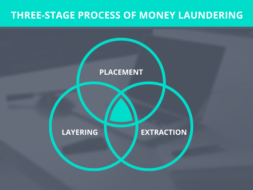 how does casino money laundering work