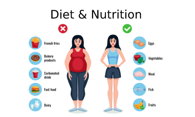 Dietetics : Diet & Nutrition Advanced Diploma