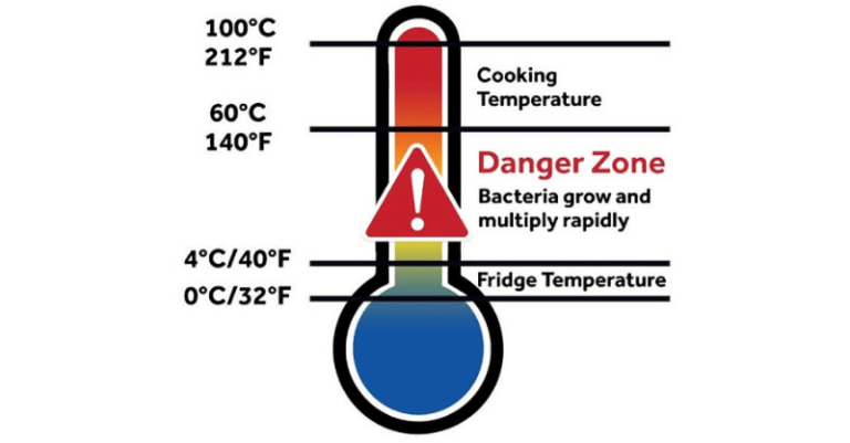 What Is the Food Temperature Danger Zone? - San-J