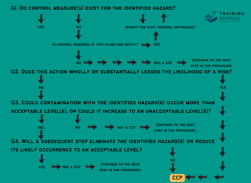 Decision tree to determine the CCP.