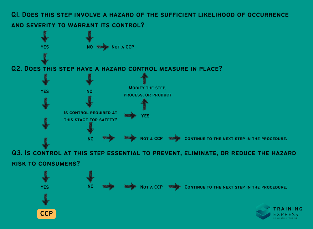 Critical Control Point Decision Trees