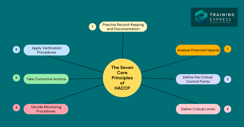 The Seven Core Principles of HACCP