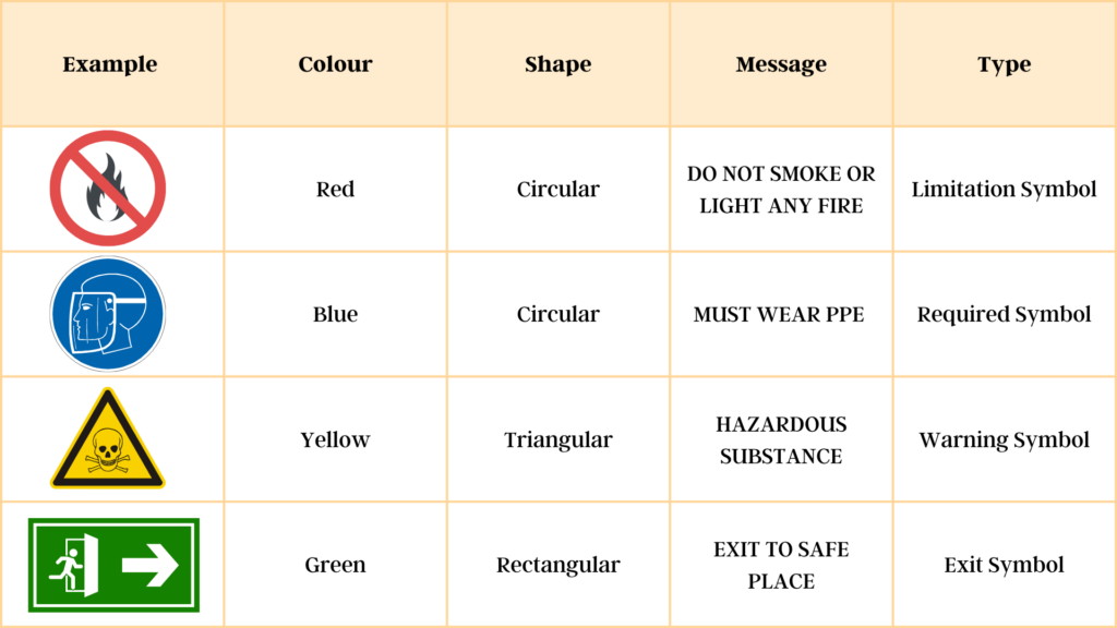 Different Colours of Fire Safety Symbols