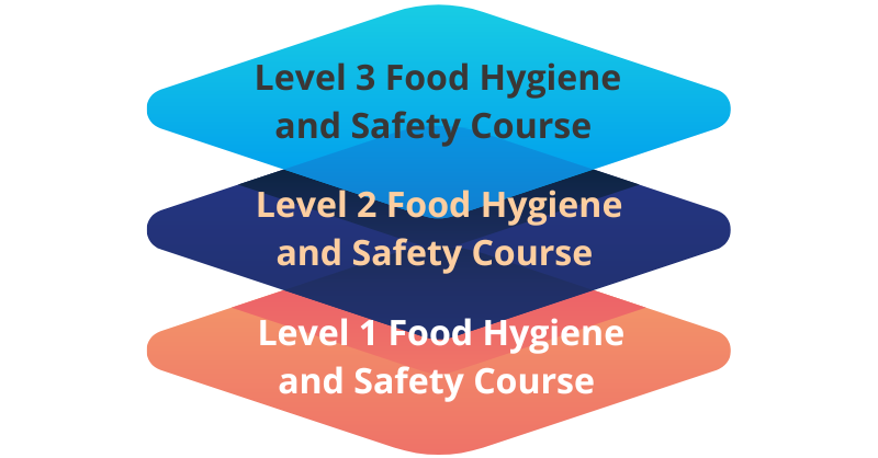 Food Hygiene and Safety Course