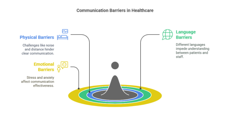 Barriers to Effective Communication in Health Care