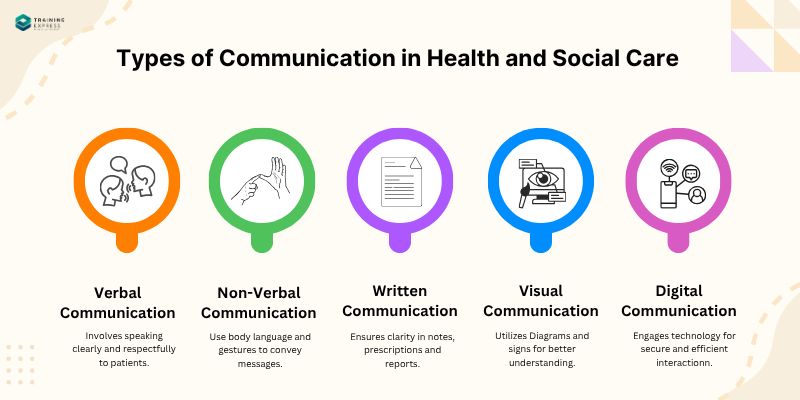 Types of Communication in Health and Social Care