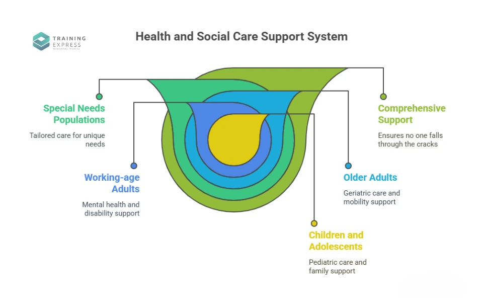 Support for Different Age Groups and Needs