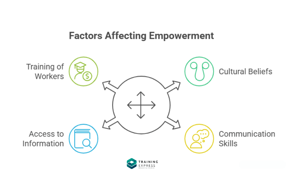Factors Affecting Empowerment in Health and Social Care