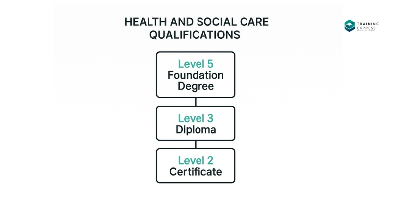 Health and Social Care Qualification