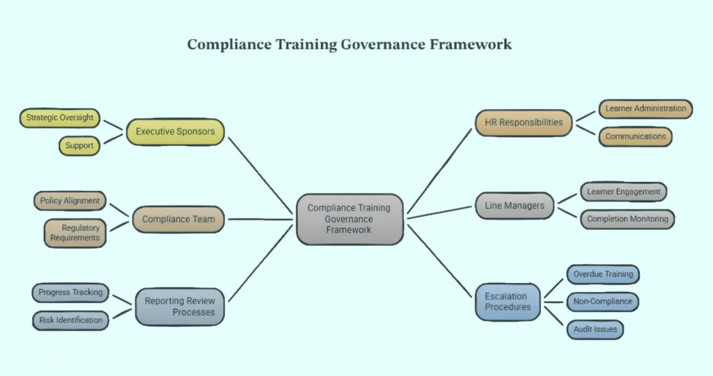 Create a Compliance Training Governance Framework
