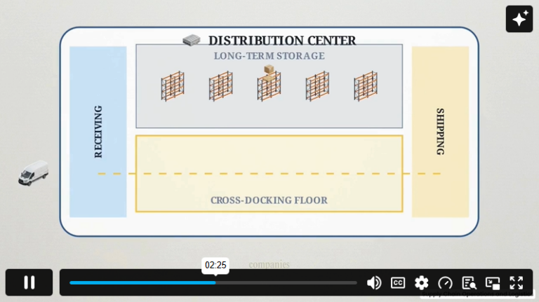 Module 4 – Supply Chain Operations and Logistics