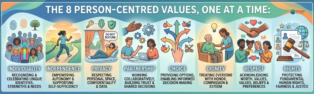 The 8 Person-Centred Values, One at a Time
